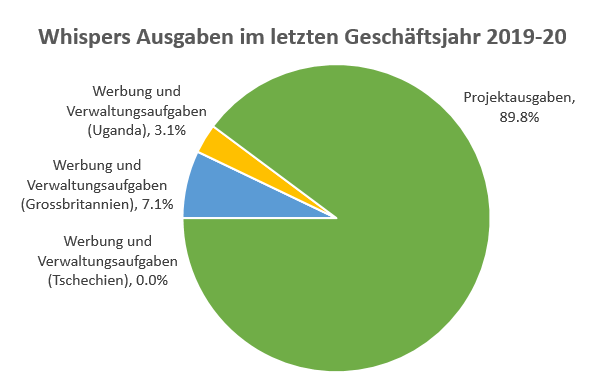 Verwaltungskosten